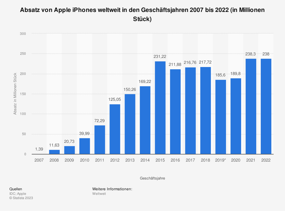 Statistik: Absatz von Apple iPhones weltweit in den Geschäftsjahren 2007 bis 2014 (in Millionen Stück) | Statista