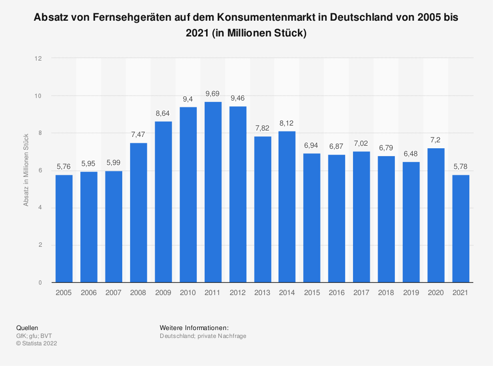 Statistik: Absatz von Fernsehgeräten* auf dem Konsumentenmarkt in Deutschland von 2005 bis 2014 (in Millionen Stück) | Statista