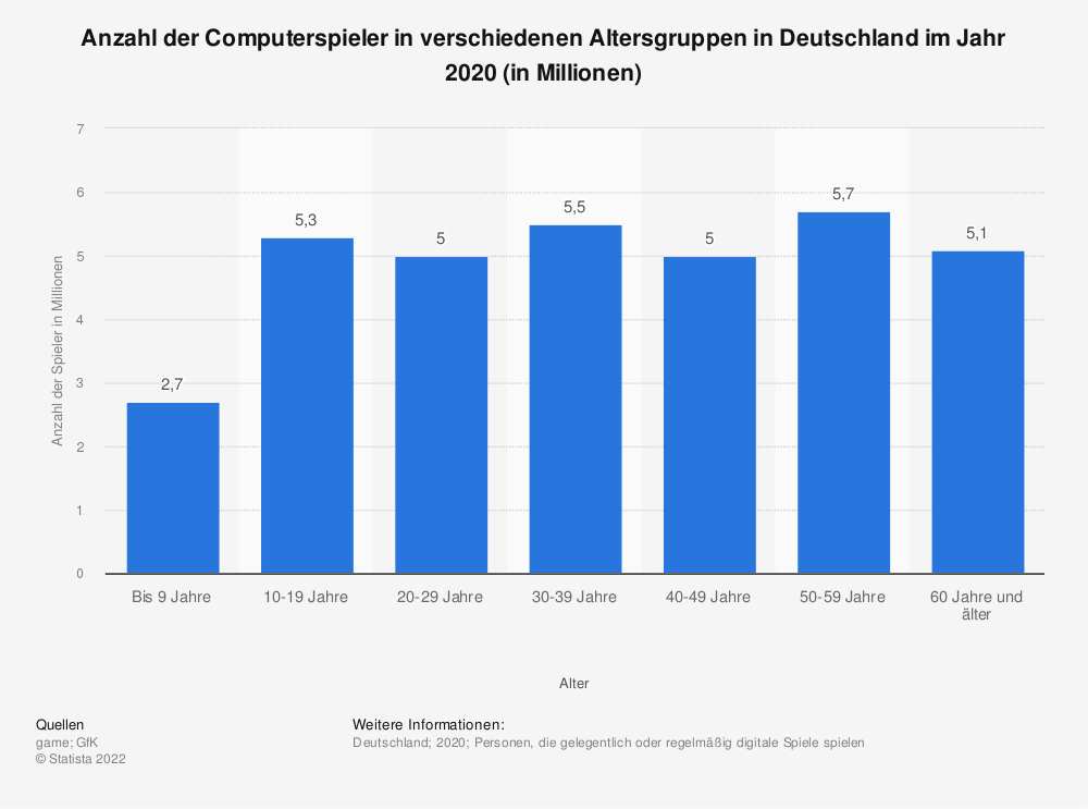 Statistik: Anzahl der Computerspieler in verschiedenen Altersgruppen in Deutschland im Jahr 2016 (in Millionen) | Statista