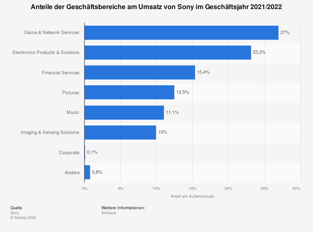 Statistik: Anteil der Geschäftsbereiche am Umsatz von Sony im Geschäftsjahr 2014/2015 | Statista