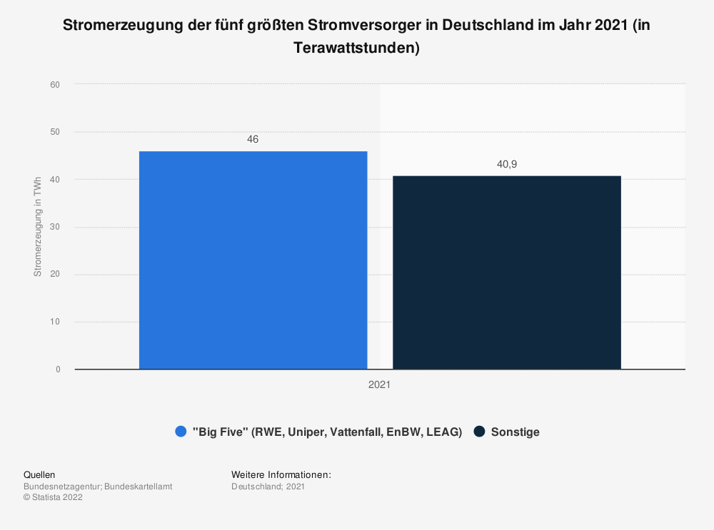 Statistik: Stromerzeugung der vier größten Stromversorger in Deutschland im Jahresvergleich 2010 und 2013 (in Terawattstunden) | Statista