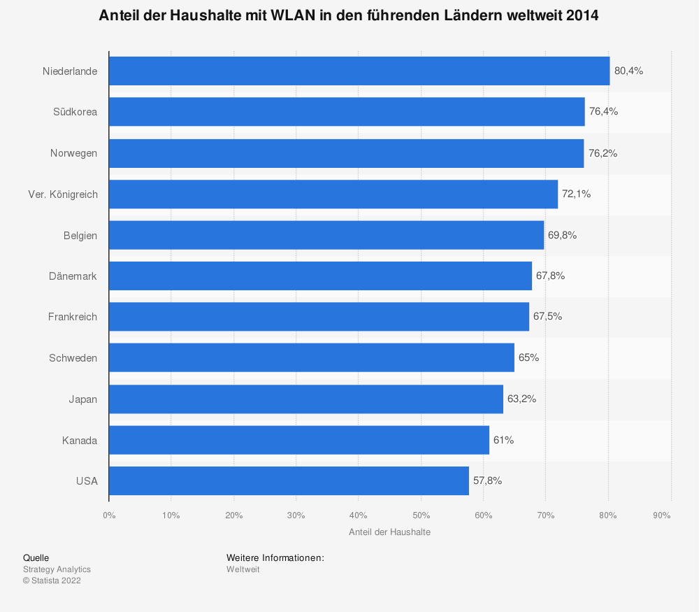 Statistik: Anteil der Haushalte mit WLAN in den führenden Ländern weltweit 2014 | Statista