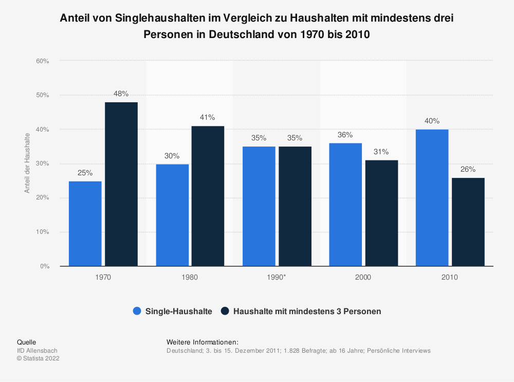 Statistik: Anteil von Singlehaushalten im Vergleich zu Haushalten mit mindestens drei Personen in Deutschland von 1970 bis 2010 | Statista