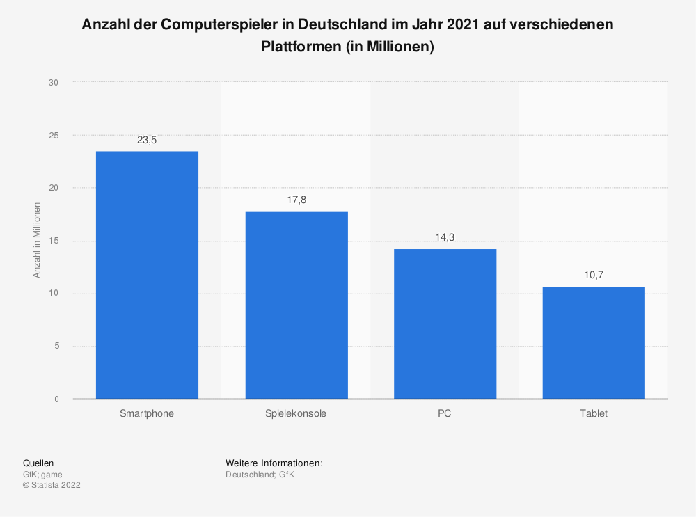 Statistik: Anzahl der Computerspieler in Deutschland im Jahr 2016 nach Plattform (in Millionen) | Statista
