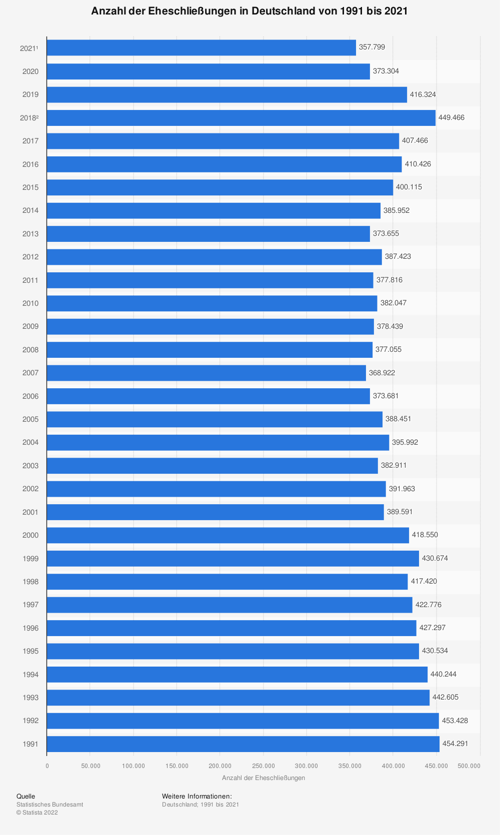 Statistik: Anzahl der Eheschließungen in Deutschland von 2005 bis 2015 | Statista