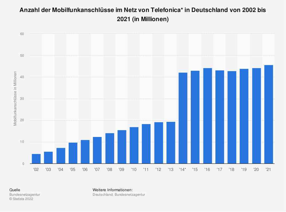 Statistik: Anzahl der Mobilfunkanschlüsse im Netz von Telefonica* in Deutschland von 2002 bis zum 2. Quartal 2015 (in Millionen) | Statista