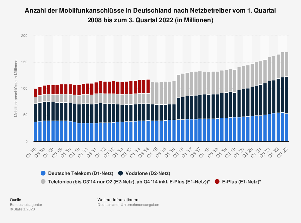 Statistik: Anzahl der Mobilfunkanschlüsse in Deutschland nach Netzbetreiber vom 1. Quartal 2008 bis zum 3. Quartal 2014 (in Millionen) | Statista