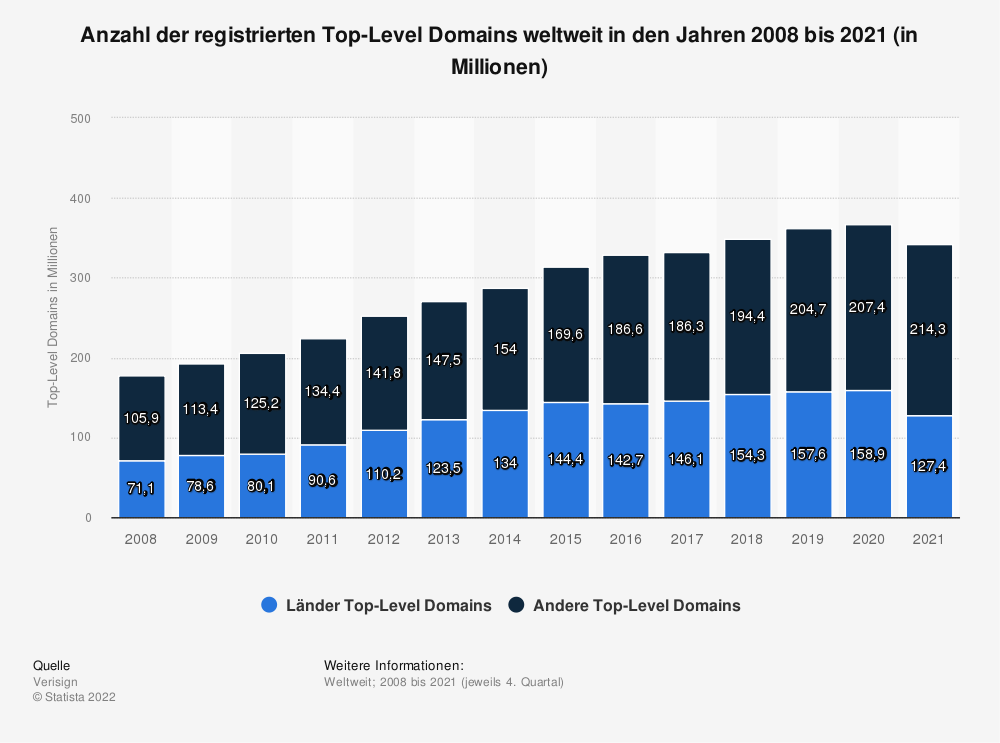 Statistik: Anzahl der Top-Level Domains von 2008 bis 2013 (in Millionen) | Statista