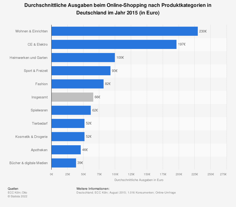 Statistik: Durchschnittliche Ausgaben beim Online-Shopping nach Produktkategorien in Deutschland im Jahr 2015 (in Euro) | Statista