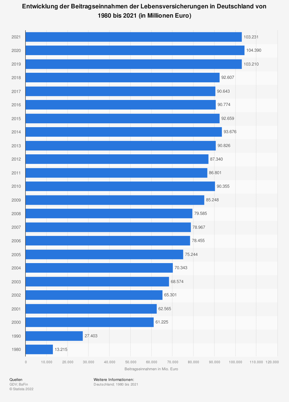 Statistik: Entwicklung der Beitragseinnahmen der Lebensversicherungen in Deutschland von 1980 bis 2014 (in Millionen Euro) | Statista