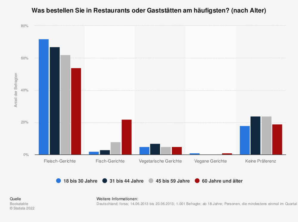 Statistik: Was bestellen Sie in Restaurants oder Gaststätten am häufigsten? (nach Alter) | Statista