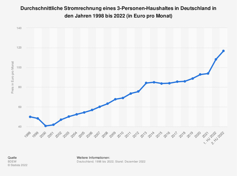 Statistik: Durchschnittliche Stromrechnung eines 3-Personen-Haushaltes in Deutschland in den Jahren 1998 bis 2018 (in Euro pro Monat) | Statista