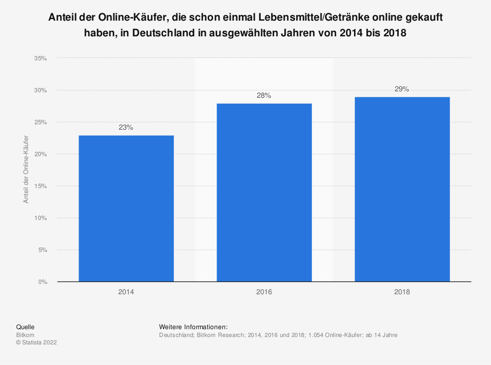 Statistik: Anteil der deutschen Internetnutzer, die Lebensmittel online einkaufen in den Jahren 2011 und 2015 | Statista
