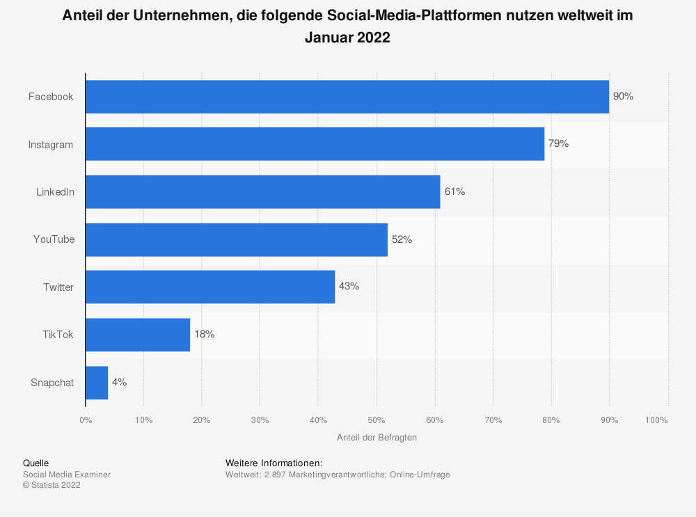 Statistik: Anteil der Unternehmen, die folgende Social Media Plattformen nutzen weltweit im Januar 2017 | Statista
