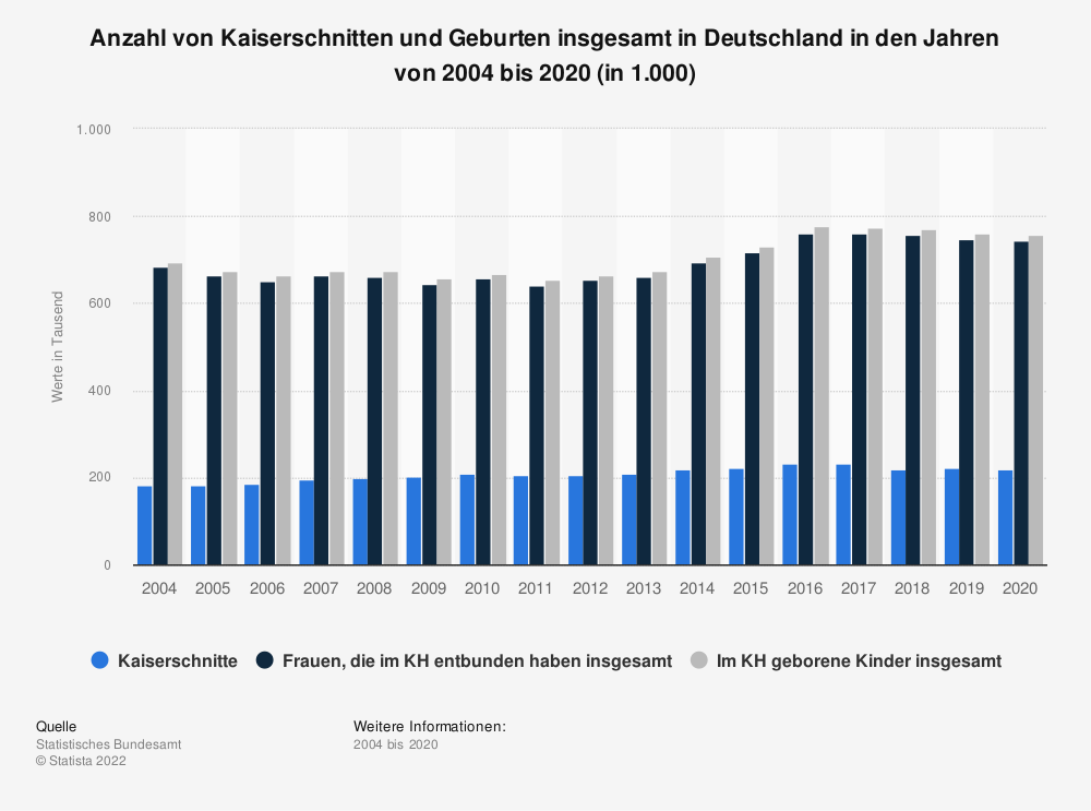 Statistik: Anzahl von Kaiserschnitten und Geburten insgesamt in Deutschland in den Jahren von 2004 bis 2015 (in 1.000) | Statista