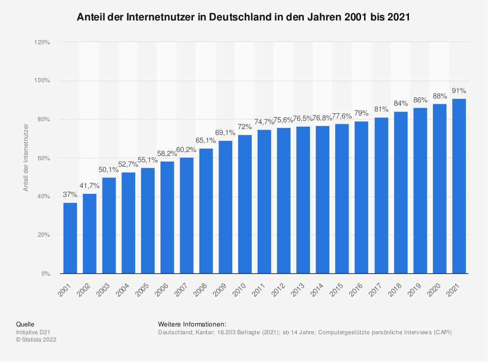 Statistik: Anteil der Internetnutzer in Deutschland in den Jahren 2001 bis 2015 | Statista