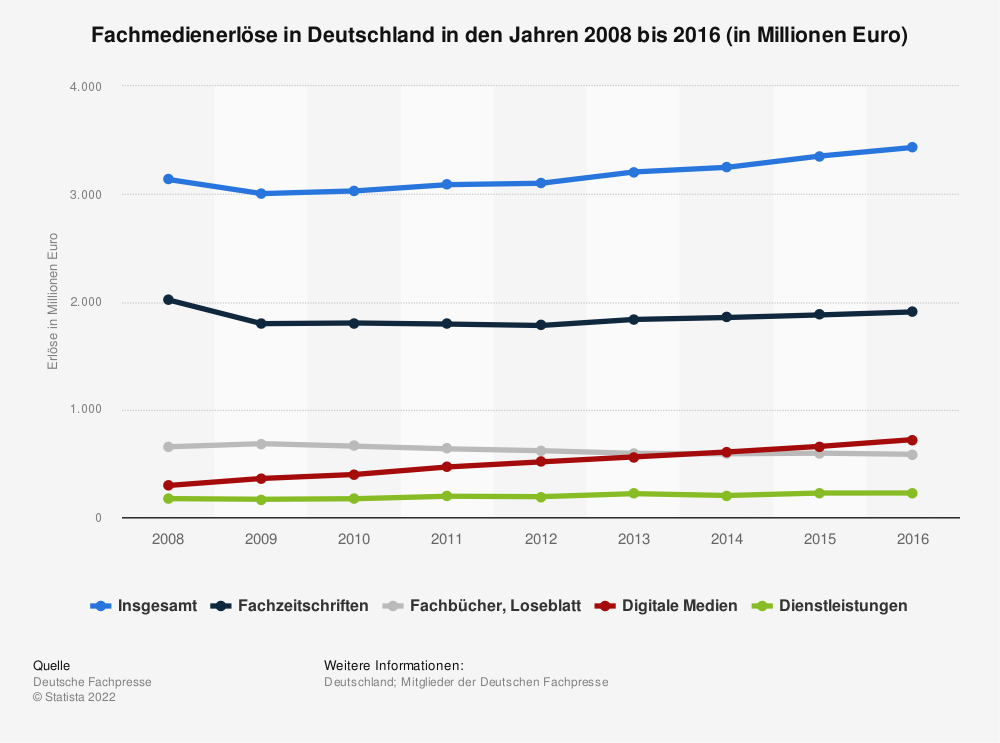 Statistik: Fachmedienerlöse in Deutschland in den Jahren 2008 bis 2014 (in Millionen Euro) | Statista