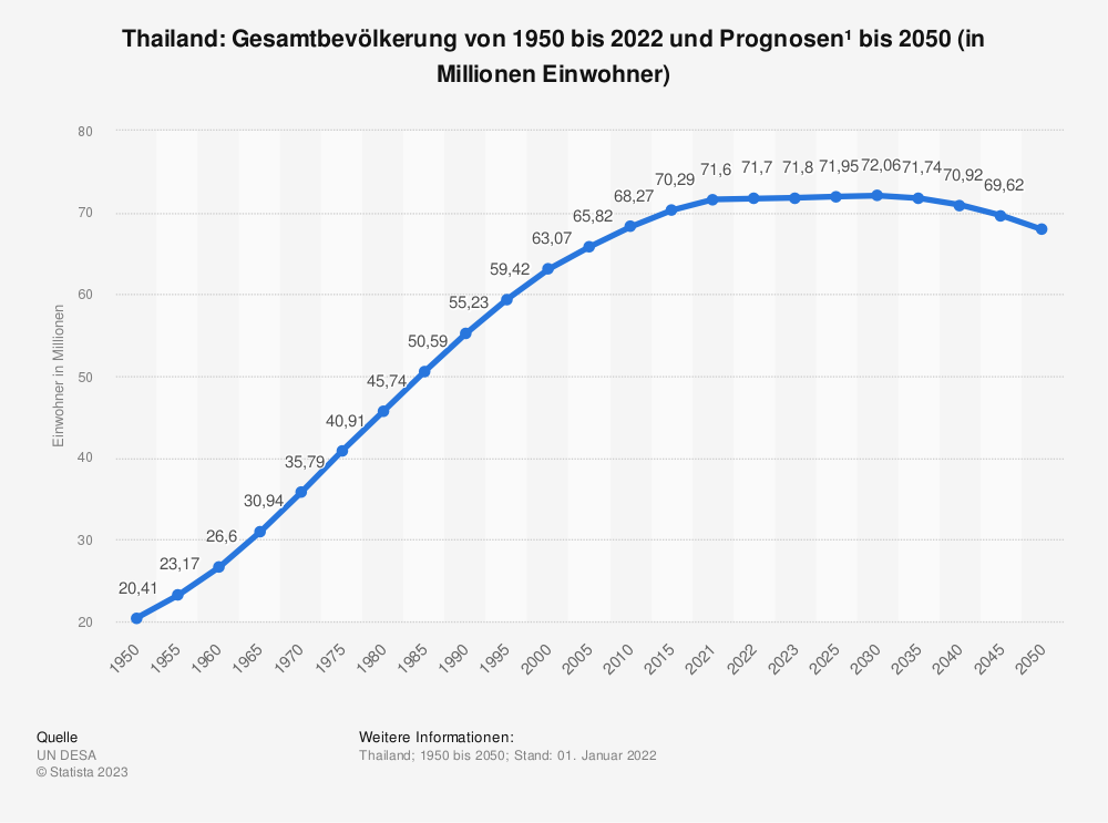 Statistik: Thailand: Gesamtbevölkerung von 2006 bis 2016 (in Millionen Einwohner) | Statista