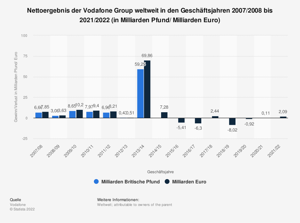Statistik: Gewinn der Vodafone Group weltweit in den Geschäftsjahren 2007/2008 bis 2014/2015 (in Milliarden Pfund/ Milliarden Euro) | Statista
