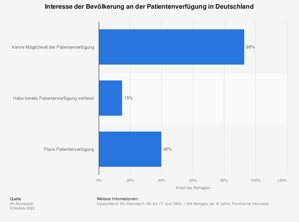 Statistik: Interesse der Bevölkerung an der Patientenverfügung in Deutschland | Statista