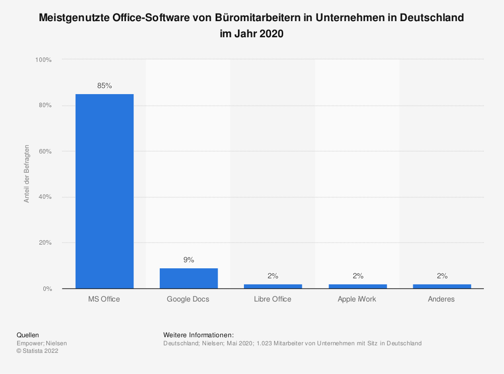 Statistik: Verbreitung von Office-Software bei Internetnutzern in Deutschland im Januar 2010 | Statista