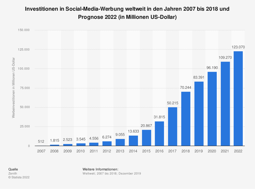 Statistik: Prognose der Investitionen in Social Media Werbung weltweit in den Jahren 2016 und 2019 (in Milliarden US-Dollar) | Statista