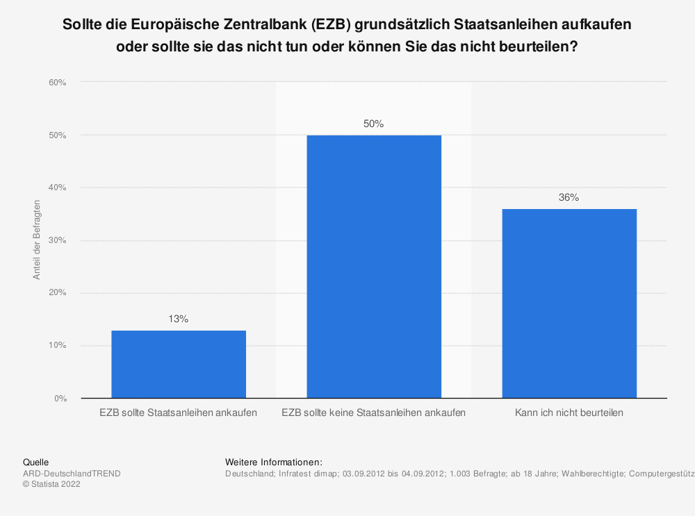 Statistik: Sollte die Europäische Zentralbank (EZB) grundsätzlich Staatsanleihen aufkaufen oder sollte sie das nicht tun oder können Sie das nicht beurteilen? | Statista