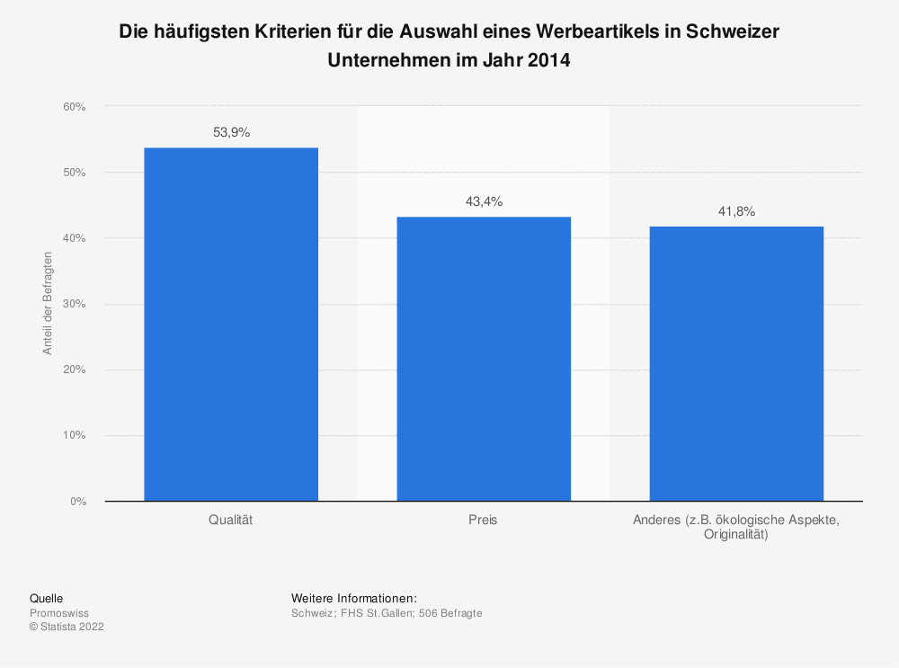 Statistik: Die häufigsten Kriterien für die Auswahl eines Werbeartikels in Schweizer Unternehmen im Jahr 2014 | Statista