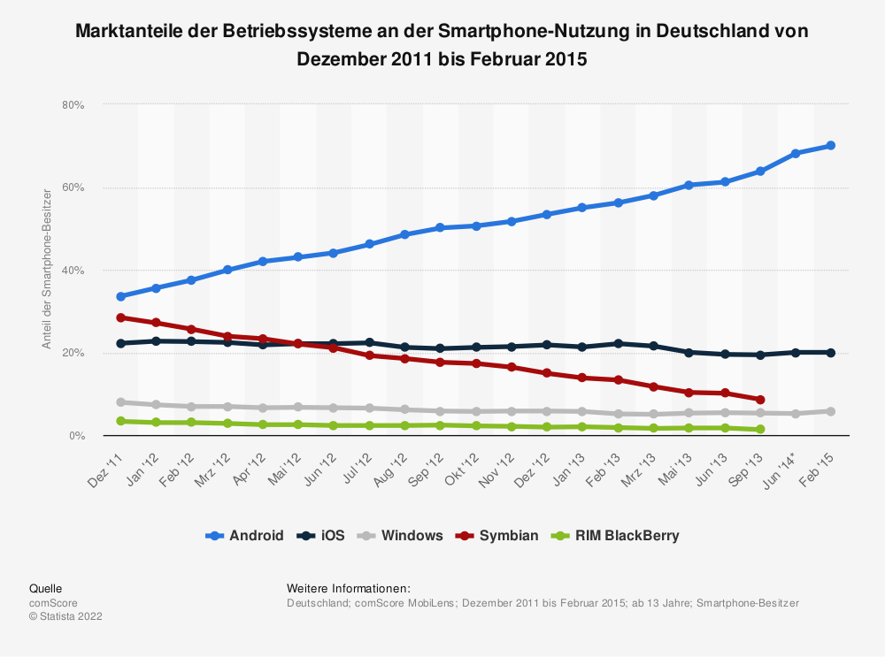 Statistik: Marktanteile der Betriebssysteme an der Smartphone-Nutzung in Deutschland von Dezember 2011 bis Juni 2014 | Statista