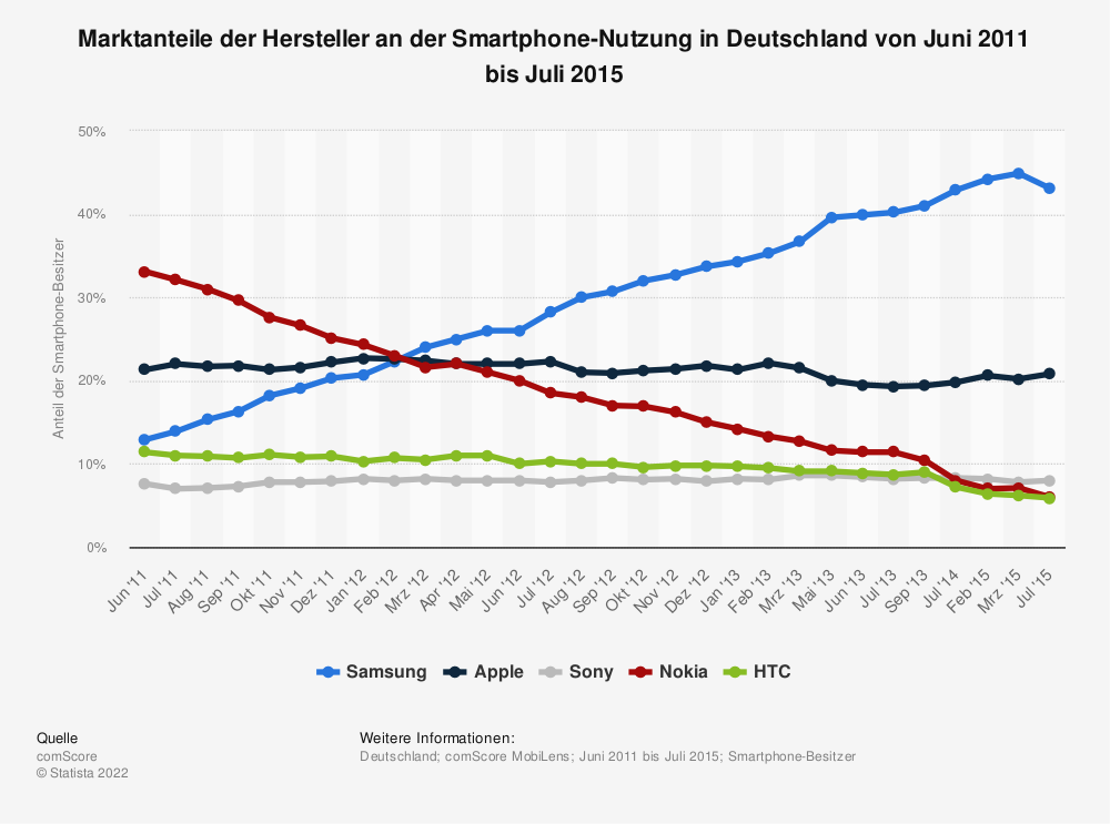 Statistik: Marktanteile der Hersteller an der Smartphone-Nutzung in Deutschland von Juni 2011 bis Juli 2015 | Statista