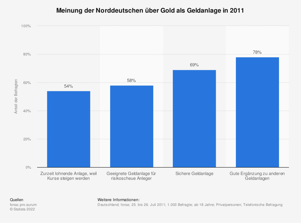 Statistik: Meinung der Norddeutschen über Gold als Geldanlage in 2011 | Statista