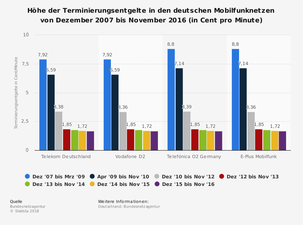 Statistik: Höhe der Terminierungsentgelte in den deutschen Mobilfunknetzen von Dezember 2007 bis November 2016 (in Cent pro Minute) | Statista