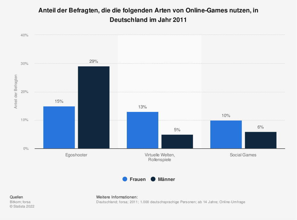 Statistik: Anteil der Befragten, die die folgenden Arten von Online-Games nutzen | Statista