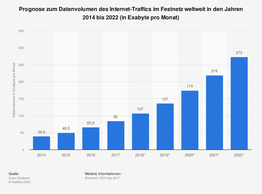 Statistik: Prognose zum Datenvolumen des Internet-Traffics im Festnetz weltweit in den Jahren 2014 bis 2019 (in Petabyte pro Monat) | Statista