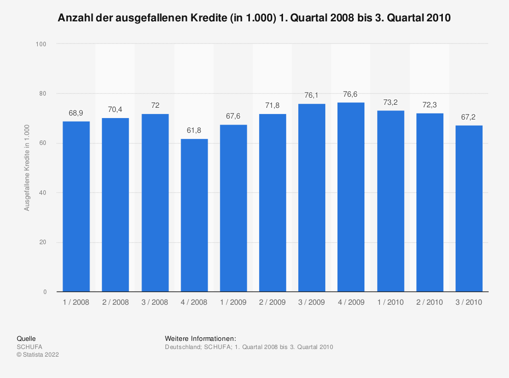 Statistik: Anzahl der ausgefallenen Kredite (in 1.000) 1. Quartal 2008 bis 3. Quartal 2010 | Statista