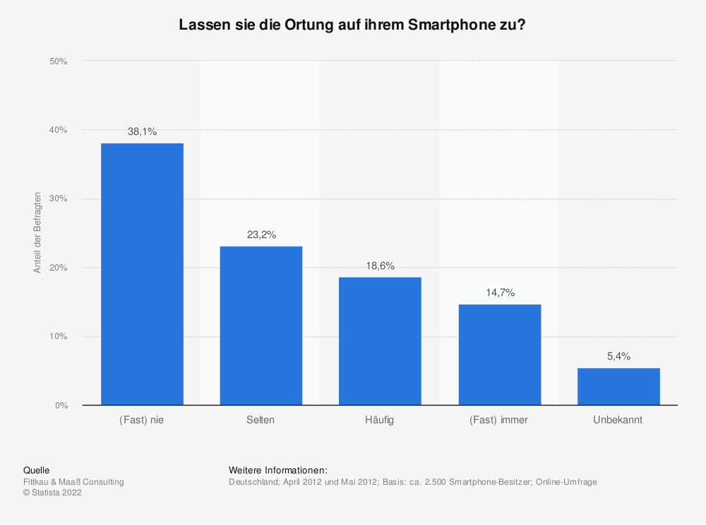 Statistik: Lassen sie die Ortung auf ihrem Smartphone zu? | Statista