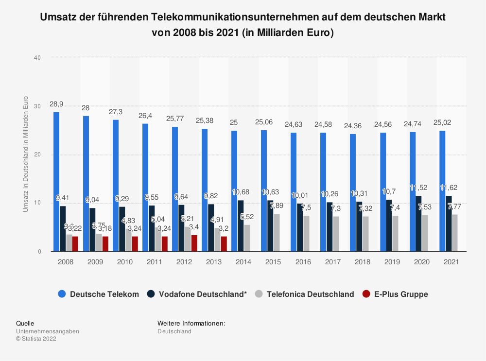 Statistik: Umsatz der führenden Telekommunikationsunternehmen in Deutschland von 2008 bis 2014 (in Milliarden Euro) | Statista