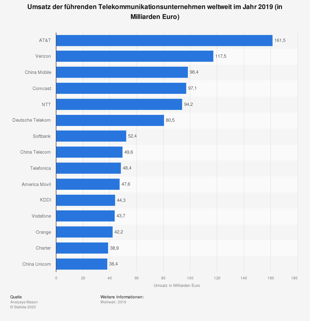 Statistik: Umsatz der führenden Telekommunikationsunternehmen weltweit im Jahr 2012 (in Milliarden Euro) | Statista