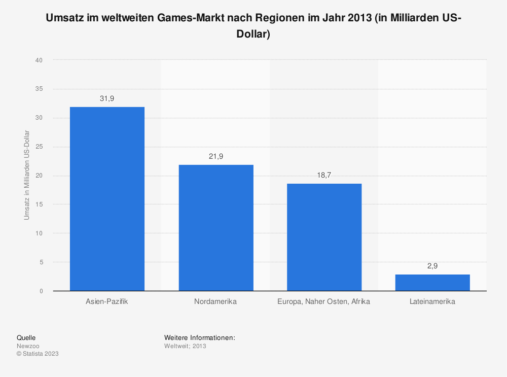 Statistik: Umsatz im weltweiten Games-Markt nach Regionen im Jahr 2013 (in Milliarden US-Dollar) | Statista