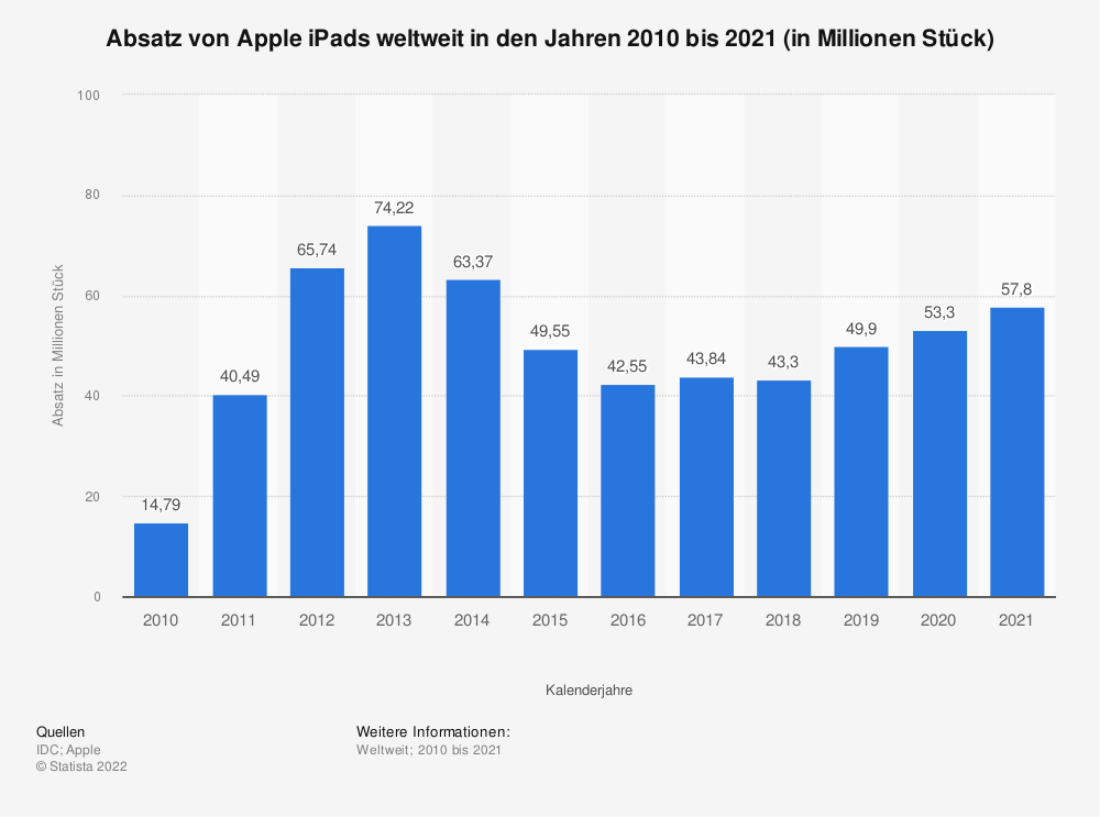 Statistik: Absatz von Apple iPads weltweit in den Geschäftsjahren 2010 bis 2014 (in Millionen Stück) | Statista