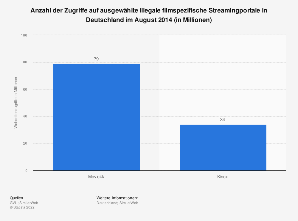 Statistik: Anzahl der Zugriffe auf ausgewählte illegale filmspezifische Streamingportale in Deutschland im August 2014 (in Millionen) | Statista